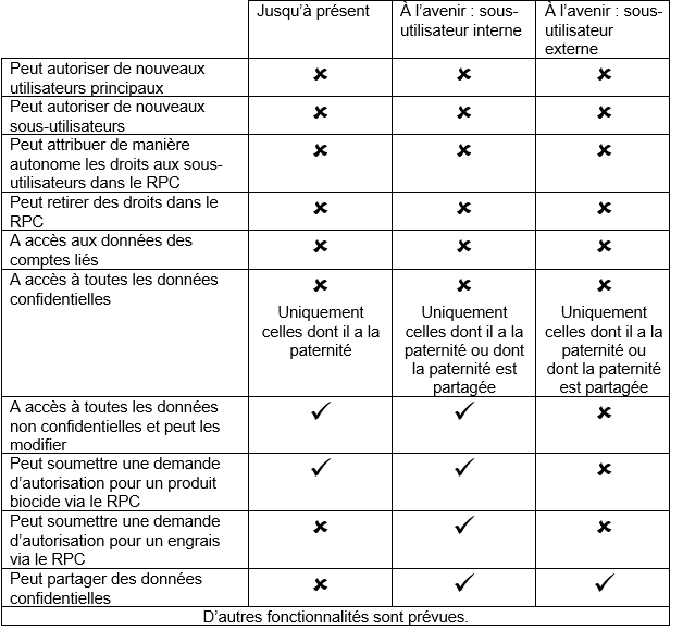 Synthèse des nouveautés pour les sous-utilisateurs